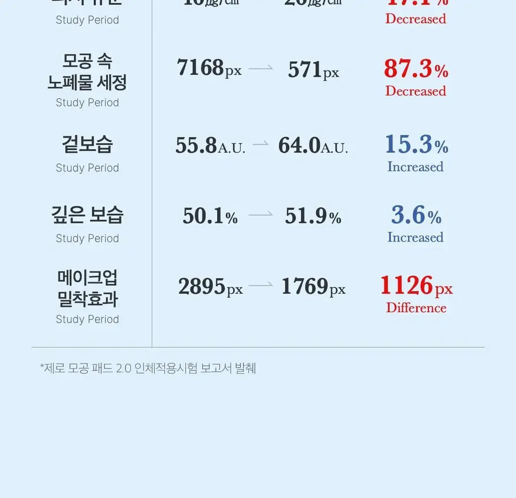 [1등모공패드] 메디큐브 제로 모공 패드 2.0 70매 상세페이지 32